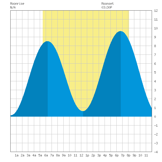 Fort Foster tide chart for Monday, July 29, 2024
