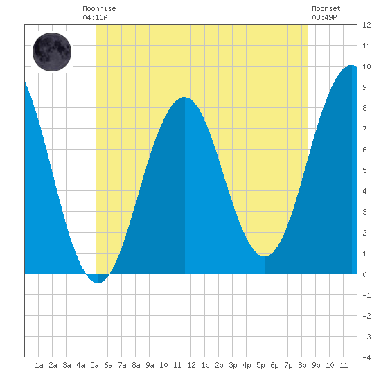 Fort Foster tide chart for Friday, July 5, 2024