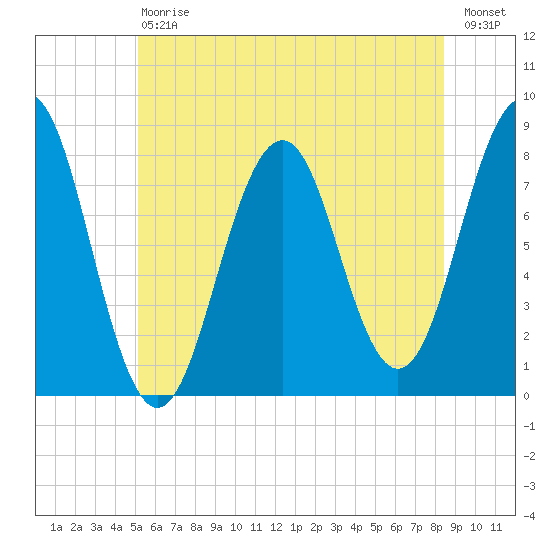 Fort Foster tide chart for Saturday, July 6, 2024