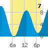 Fort Foster tide chart for Sunday, July 7, 2024