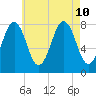 Fort Foster tide chart for Saturday, August 10, 2024