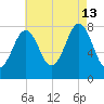 Fort Foster tide chart for Tuesday, August 13, 2024