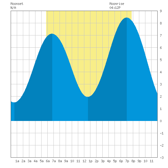 Fort Foster tide chart for Wednesday, August 14, 2024