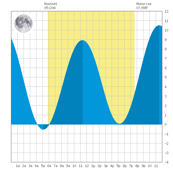Fort Foster tide chart for Monday, August 19, 2024