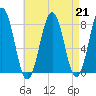 Fort Foster tide chart for Wednesday, August 21, 2024