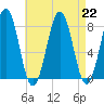 Fort Foster tide chart for Thursday, August 22, 2024