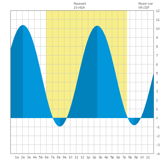 Fort Foster tide chart for Friday, August 23, 2024
