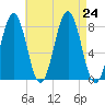 Fort Foster tide chart for Saturday, August 24, 2024