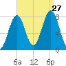 Fort Foster tide chart for Tuesday, August 27, 2024