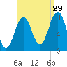 Fort Foster tide chart for Thursday, August 29, 2024