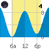 Fort Foster tide chart for Sunday, August 4, 2024