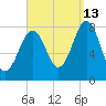 Fort Foster tide chart for Friday, September 13, 2024