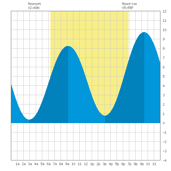 Fort Foster tide chart for Sunday, September 15, 2024