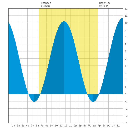 Fort Foster tide chart for Wednesday, September 18, 2024