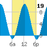 Fort Foster tide chart for Thursday, September 19, 2024