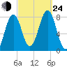 Fort Foster tide chart for Tuesday, September 24, 2024