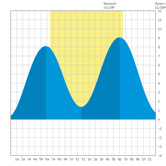 Fort Foster tide chart for Wednesday, September 25, 2024