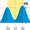 Fort Foster tide chart for Wednesday, September 25, 2024