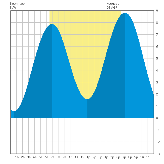 Fort Foster tide chart for Thursday, September 26, 2024