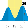 Fort Foster tide chart for Thursday, September 26, 2024