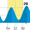 Fort Foster tide chart for Saturday, September 28, 2024