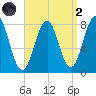 Fort Foster tide chart for Monday, September 2, 2024