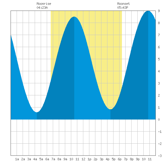 Fort Foster tide chart for Monday, September 30, 2024