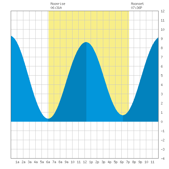 Fort Foster tide chart for Tuesday, September 3, 2024