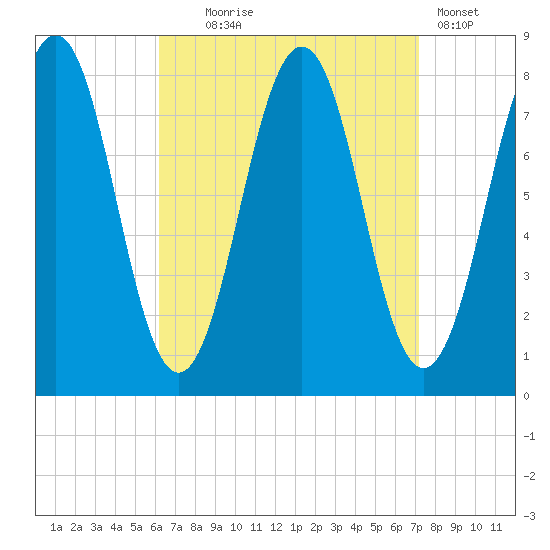 Fort Foster tide chart for Thursday, September 5, 2024