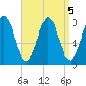 Fort Foster tide chart for Thursday, September 5, 2024