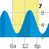 Fort Foster tide chart for Saturday, September 7, 2024