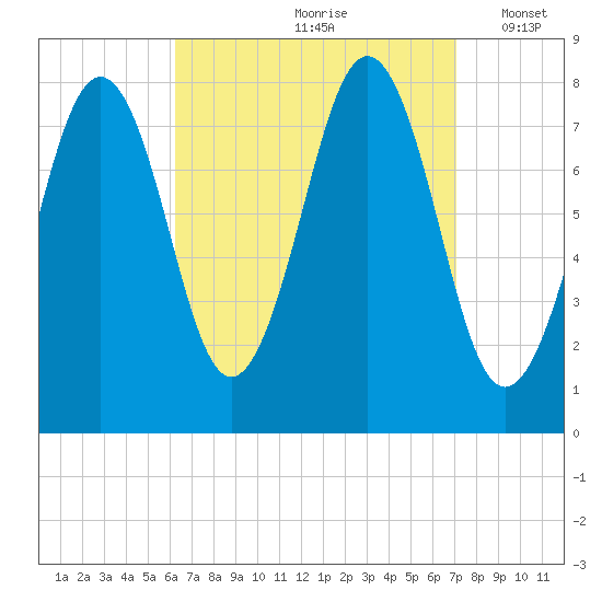 Fort Foster tide chart for Sunday, September 8, 2024