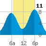 Fort Foster tide chart for Friday, October 11, 2024