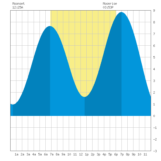 Fort Foster tide chart for Saturday, October 12, 2024