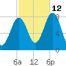 Fort Foster tide chart for Saturday, October 12, 2024