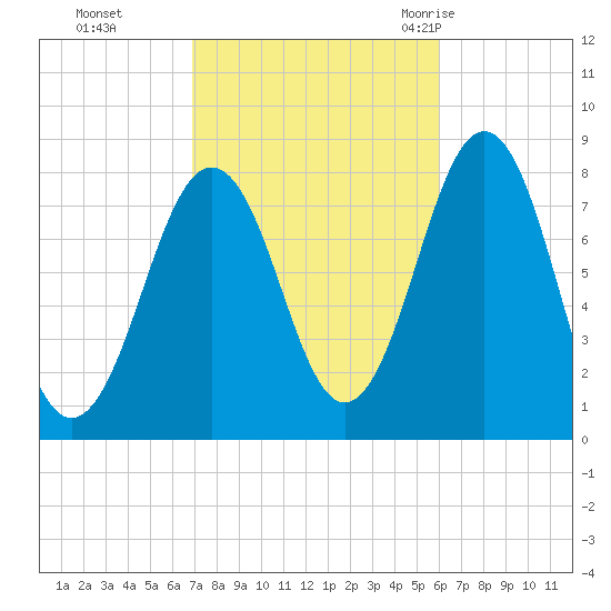 Fort Foster tide chart for Sunday, October 13, 2024
