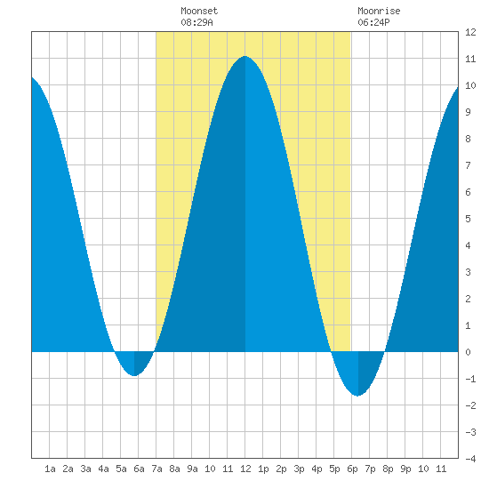 Fort Foster tide chart for Friday, October 18, 2024
