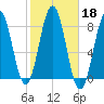 Fort Foster tide chart for Friday, October 18, 2024