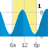Fort Foster tide chart for Tuesday, October 1, 2024