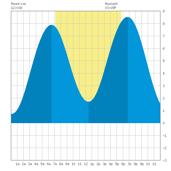 Fort Foster tide chart for Friday, October 25, 2024