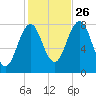 Fort Foster tide chart for Saturday, October 26, 2024