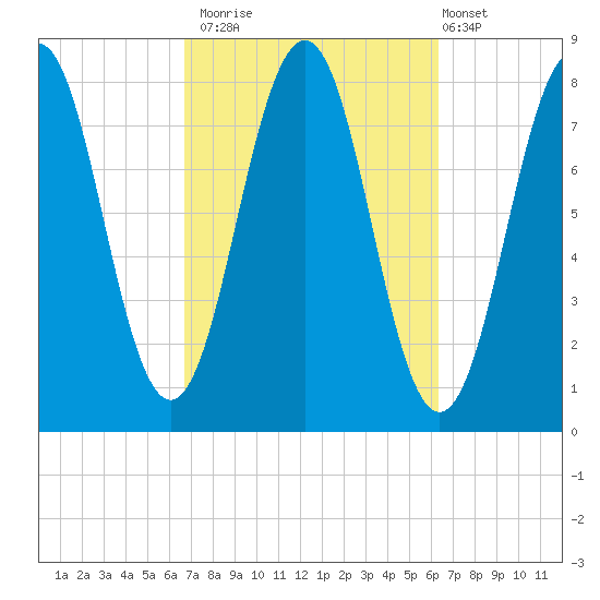 Fort Foster tide chart for Thursday, October 3, 2024