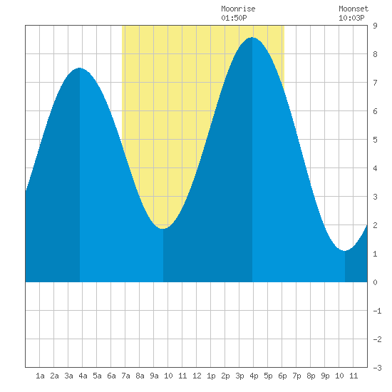 Fort Foster tide chart for Wednesday, October 9, 2024