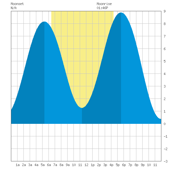 Fort Foster tide chart for Sunday, November 10, 2024