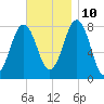 Fort Foster tide chart for Sunday, November 10, 2024