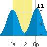 Fort Foster tide chart for Monday, November 11, 2024