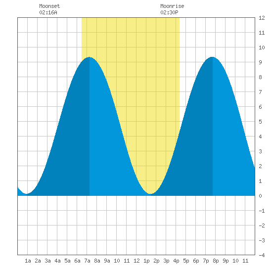 Fort Foster tide chart for Tuesday, November 12, 2024
