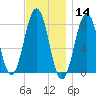 Fort Foster tide chart for Thursday, November 14, 2024