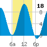 Fort Foster tide chart for Monday, November 18, 2024