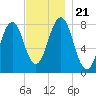 Fort Foster tide chart for Thursday, November 21, 2024
